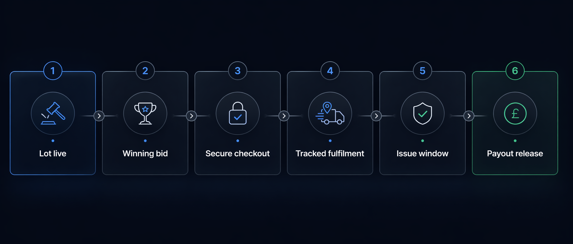 Hammerd trust flow from lot live to winning bid, secure checkout, tracked fulfilment, issue window, and payout release
